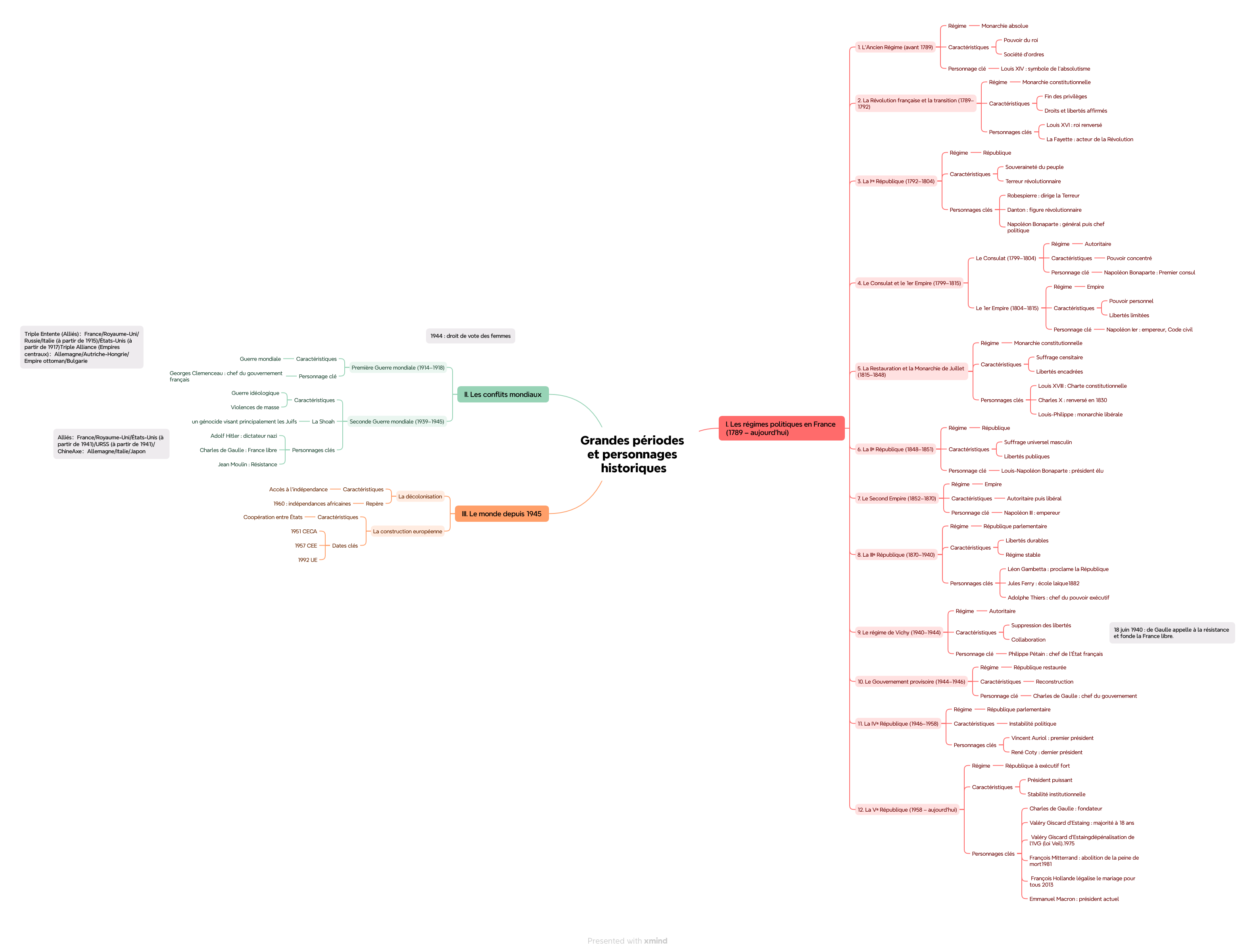 Grandes périodes et personnages historiques - Organigramme